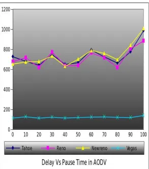 Fig. 1 Throughput Vs Pause time in AODV environment 