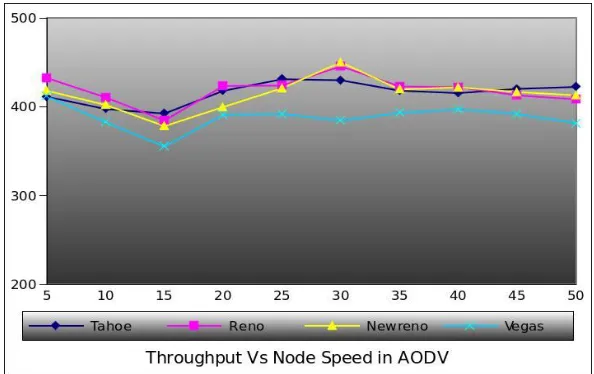 Fig. 4 Throughput Vs Node speed in AODV environment 