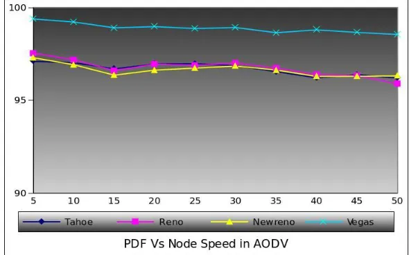 Fig. 8 End-to-end delay Vs Pause time in DSR environment 