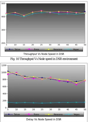 Fig. 10 Throughput Vs Node speed in DSR environment 