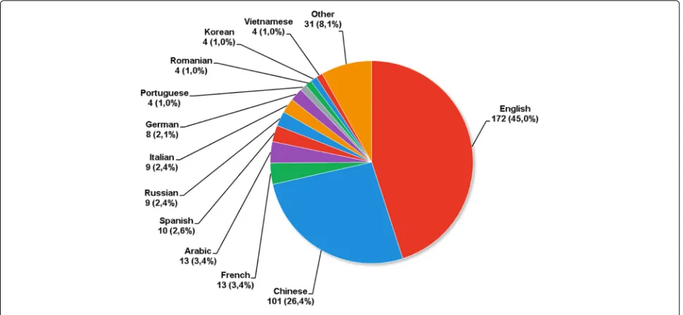 Fig. 6 Languages identified in the literature mapping accepted studies