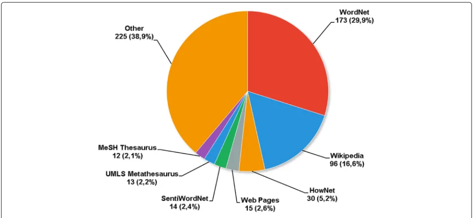 Fig. 7 External sources identified in the literature mapping accepted studies