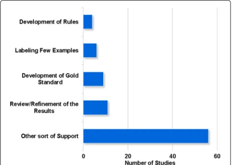 Fig. 10 Types of user participation identified in the literaturemapping accepted studies