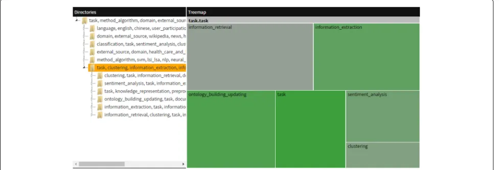 Fig. 12 Directories and Treemap visualizations of the systematic mapping results