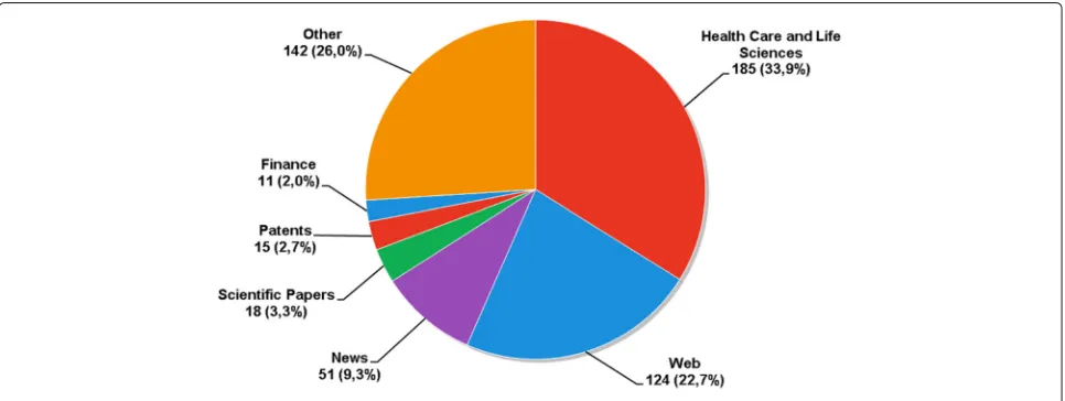 Fig. 5 Application domains identified in the literature mapping accepted studies