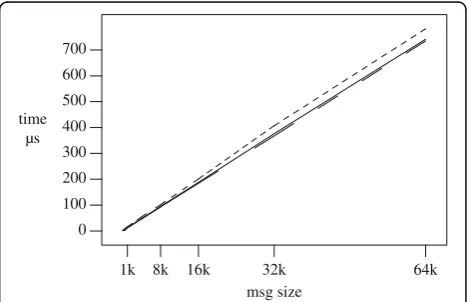 Fig. 5 Microseconds per message transfer as a function of messageand typed messages over pipes (size for OS pipes (line), byte array channels over pipes (long dashes),dashes)