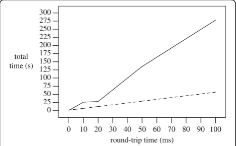 Fig. 6 Total time (s) to perform a recursive diff as round-trip times(ms) increase for UNIX (line) and Clive on UNIX (dashes)