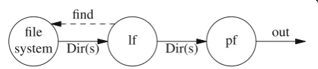 Fig. 1 I/O for commands involved in the file listing example.request ( Circlesrepresent processes and arrows represent I/O