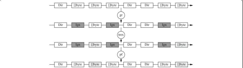 Fig. 3 Commands may filter streams by sending data as ignored data. Further commands change only filtered data and ignored data can berecovered later by changing its type