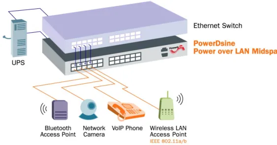 Figure 1: Power over LAN architecture in the Enterprise 
