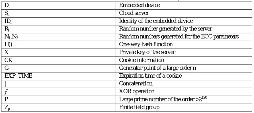 TABLE 1 Notations used in the protocol 