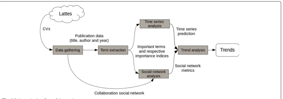 Fig. 1 Schematic data flow of the work process