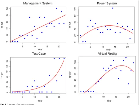 Fig. 2 Examples of regression curves