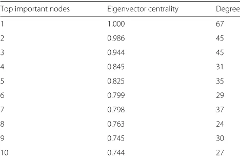 Table 2 Time series and supervised learning methods bestresults (lowest RAE) for three periods (1991–2011, 2002–2011 and2007–2011) having 2012 as the year of prediction