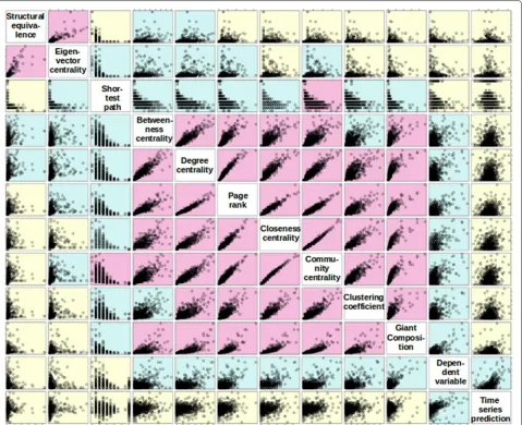 Fig. 3 Scatterplot of each pair of explanatory features and dependent variable (importance index) in the final dataset for the period between 1991and 2011