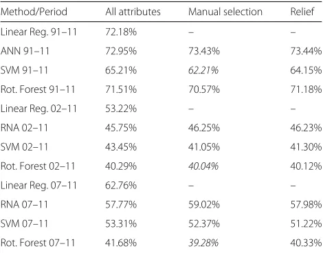 Table 4 Best results (lowest RAE) of all prediction methods forthree periods and three different feature’s sets