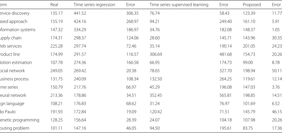 Table 5 Sets of features for the model with the best results(lowest RAE)