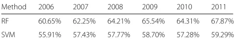 Table 7 RAE for tests of short, medium, and long terms for themodels trained in the period between 1991 and 2005