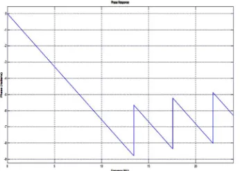 Fig 1.1 Magnitude Response of Rectangular Window Technique. 