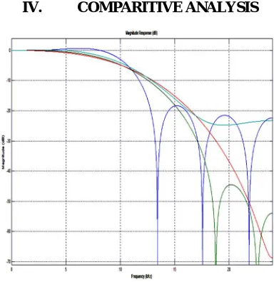 Fig 1.18 Phase Comparison of Rectangular, Blackman, Hanning & Bartlett Window Technique