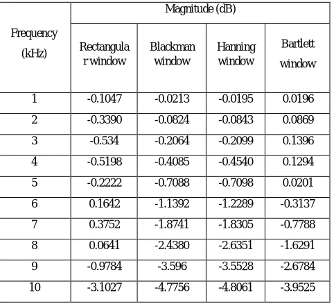 Table 1.3 Magnitude and Frequency results of Rectangular Blackman and Hanning Window Technique