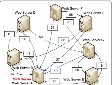 Fig. 7 Traffic destined to web Server A