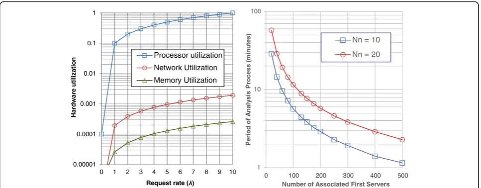 Fig. 8 Hardware utilization (left) and probability of simultaneous access (right)