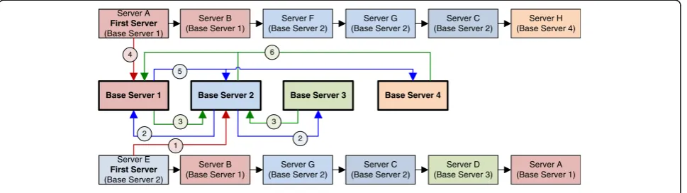 Fig. 9 Servers in records on multiple base servers