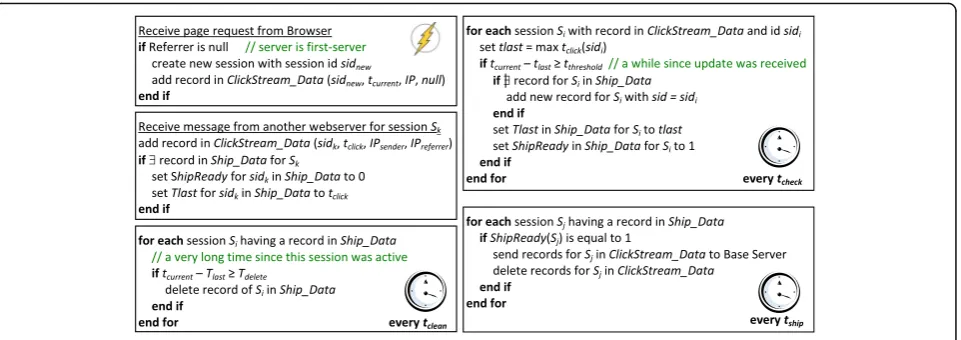 Fig. 4 Pooling algorithm event handlers