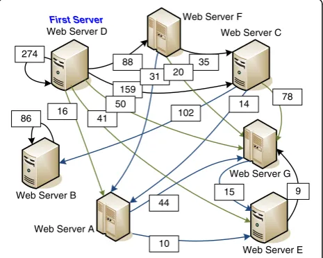 Fig. 6 Traffic originating at Server D
