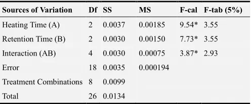 Table 1. Analysis of variance (ANOVA) of effects of heating time (mins) and retention time (days) on gas volume (m3)