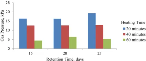 Table 2. Effects of heating time (mins) and retention time (days) on mean gas volume (m3)