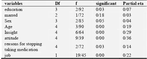 Table 4. Regression analysis for behavioral and medication adherence in the past for the control group