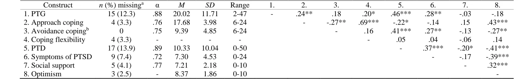 Table 2 