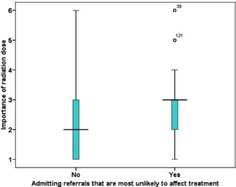 Table 3 Median score (interquartile range) for weighting the importance of different factors when referring for imaging: 1 = very important,6 = not important