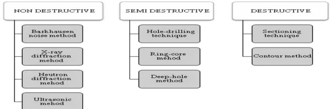 Fig 1.1 Classification of Residual stresses measuring techniques 