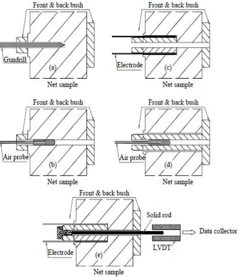 Fig. 1 A schematic diagram illustrating the procedures in the deep hole drilling technique: a) drill reference hole; b)  diametral measurement of the reference hole; c) trepanning; re-measure the reference hole; e) axial strain measurement