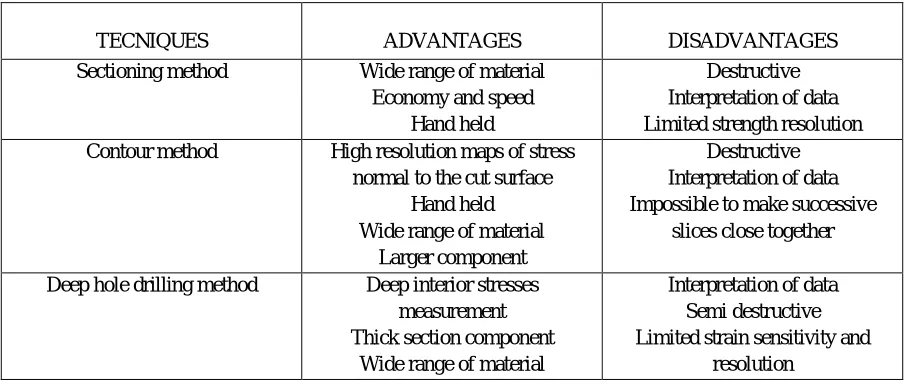 Table 1 Comparison of the residual stresses measurement techniques. 