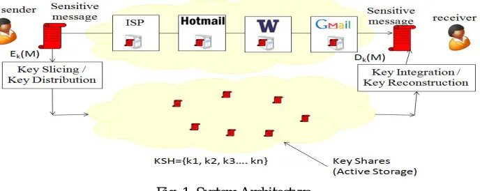 Fig. 1. System Architecture 