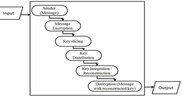 Fig 2. Level of DFD diagram 