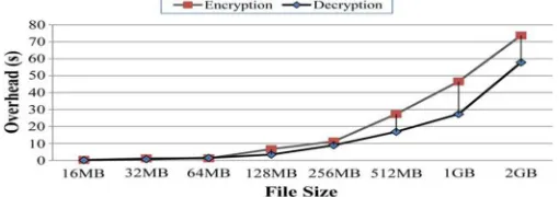 Fig 3. Comparison of overhead for encryption and decryption 