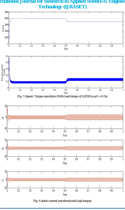 Fig. 5 Speed- Torque waveform (With load torque of 0.055N.m at t = 0.5s) Time