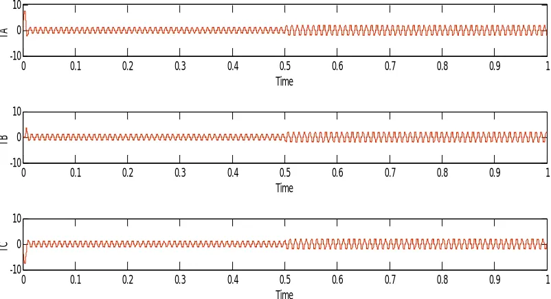 Fig. 7 shows the Speed - Torque waveform of BLDC motor drive with load Torque of 0.055N.m at 0.5 sec