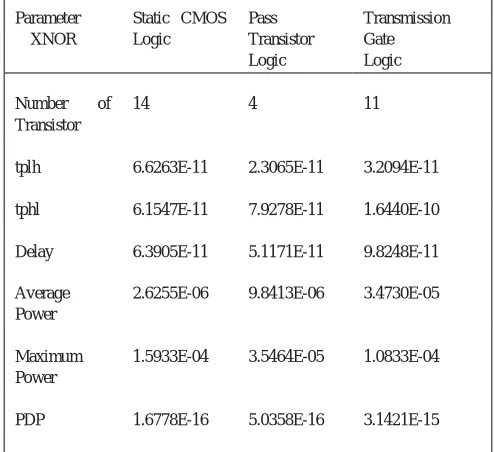 TABLE I Comparative performance of transient analysis of XOR circuits with different design techniques at Vdd = 0.9V 