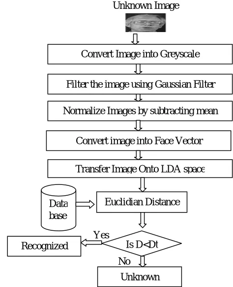 Fig. 1.   Block diagram showing Training phase of face recognition system  