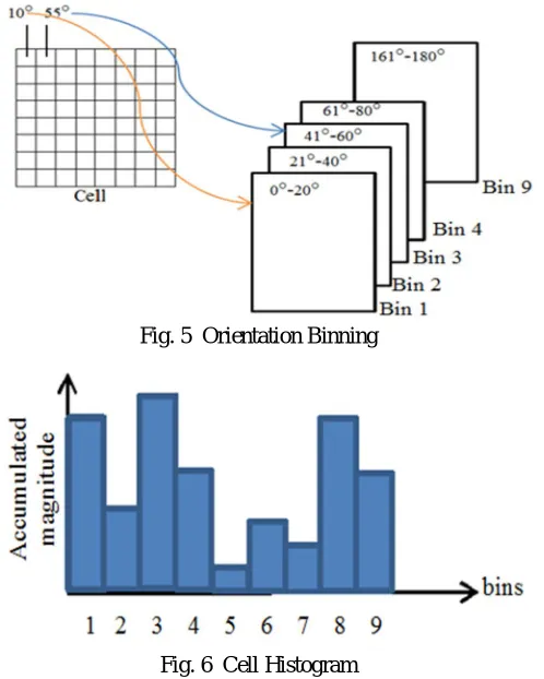 Fig. 5  Orientation Binning 