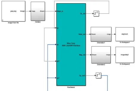 Fig. 12  Simulink model of hardware accelerated pedestrian detection system 