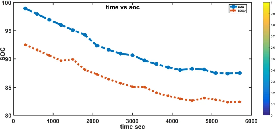 Figure 4. shows that the voltage drops can influence the 