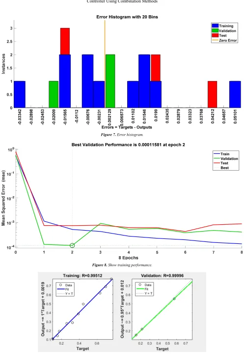 Figure 7. Error histogram. 