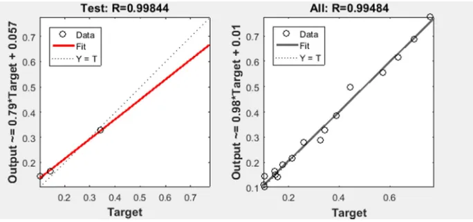 Figure 9. Show the plot regression. 